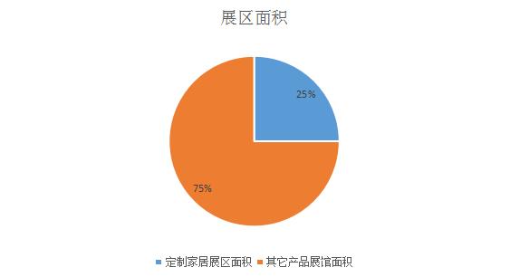 四大数据分析定制家居的现状和趋势