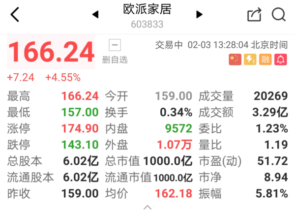 欧派家居市值突破千亿!