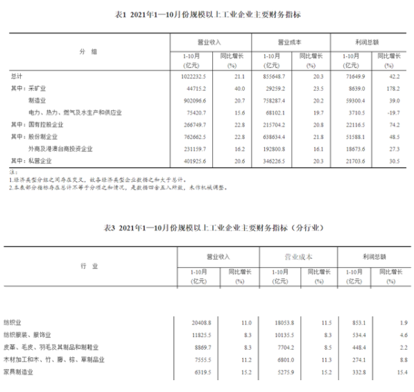 1-10¼Ҿҵܶ332.8Ԫͬ15.4%