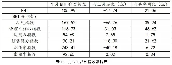 1月全国建材家居卖场“淡季不淡”,销售额同比上涨31.52%
