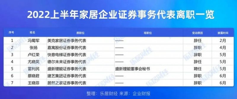 2022上半年家居人事变动榜:128位高管变动,77位辞任_2