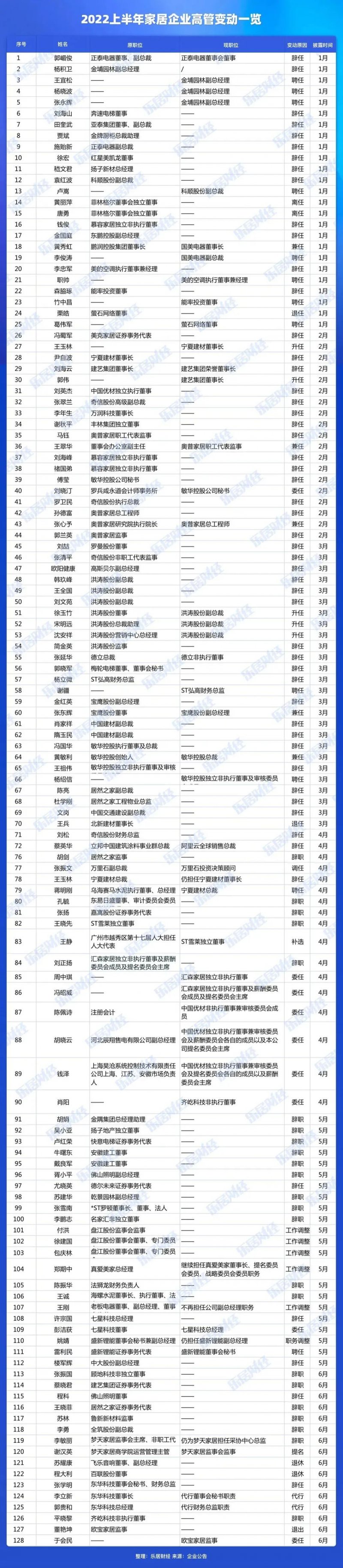 2022上半年家居人事变动榜:128位高管变动,77位辞任_1