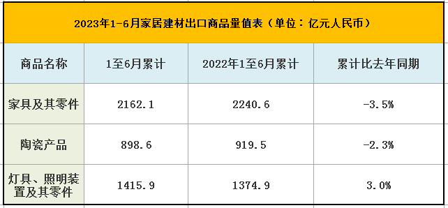 上半年全国家具出口额2240.6亿元,下降3.5%!_1