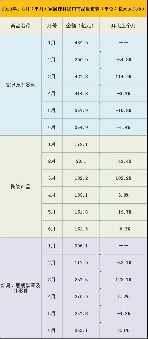 上半年全国家具出口额2240.6亿元,下降3.5%!_2