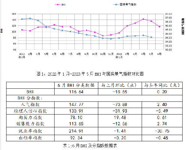 上半年全国建材卖场销售额同比上涨17.55%_1