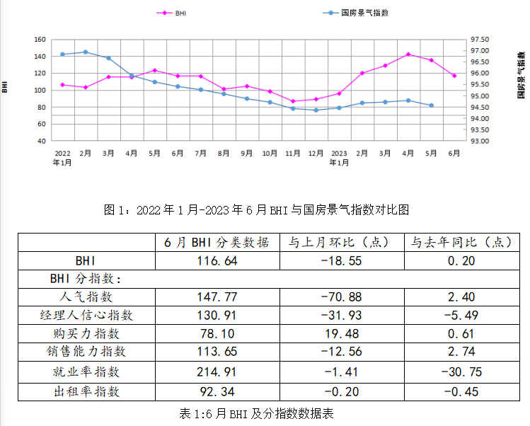 6月BHI再降 上半年建材家居市场喜忧参半!_1